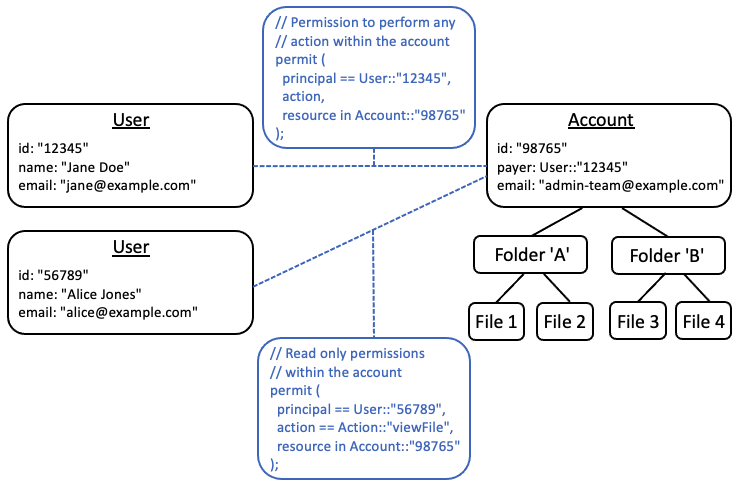 [Illustrates the structure of contaier where the user ID is separated from the container.]