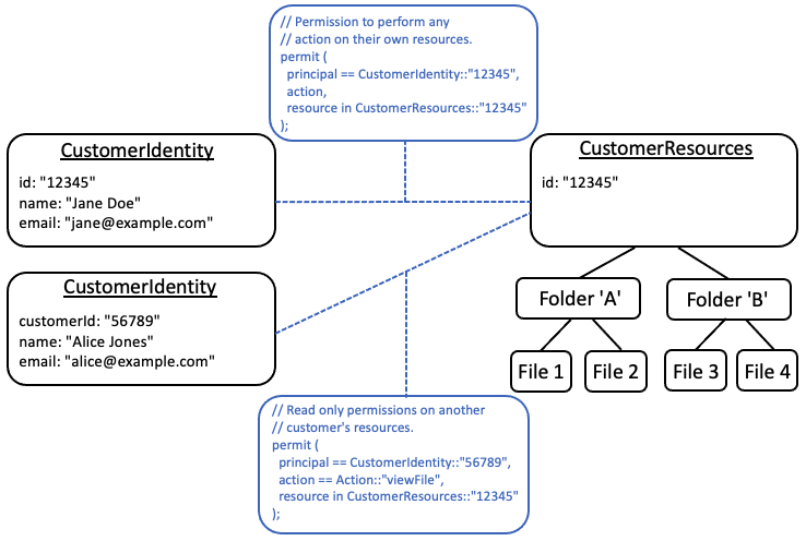 [Illustrates the structure of contaier where the user ID is contained in a customer identity.]