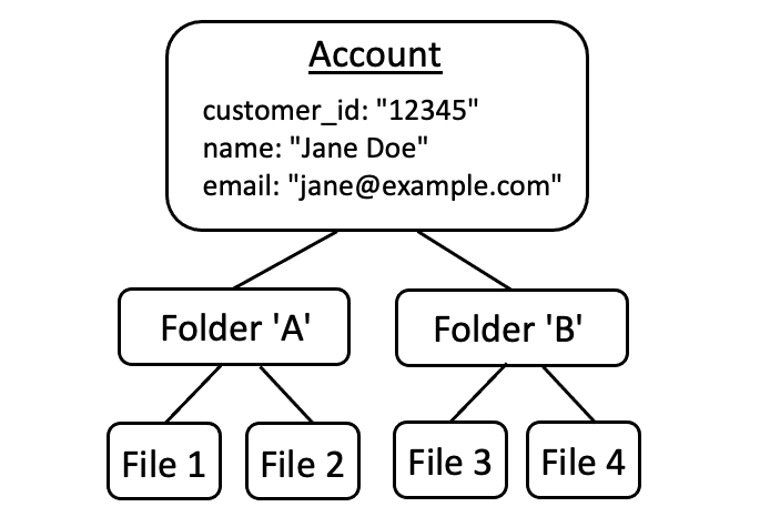 [Illustrates the structure of contaier where the user ID is the container.]