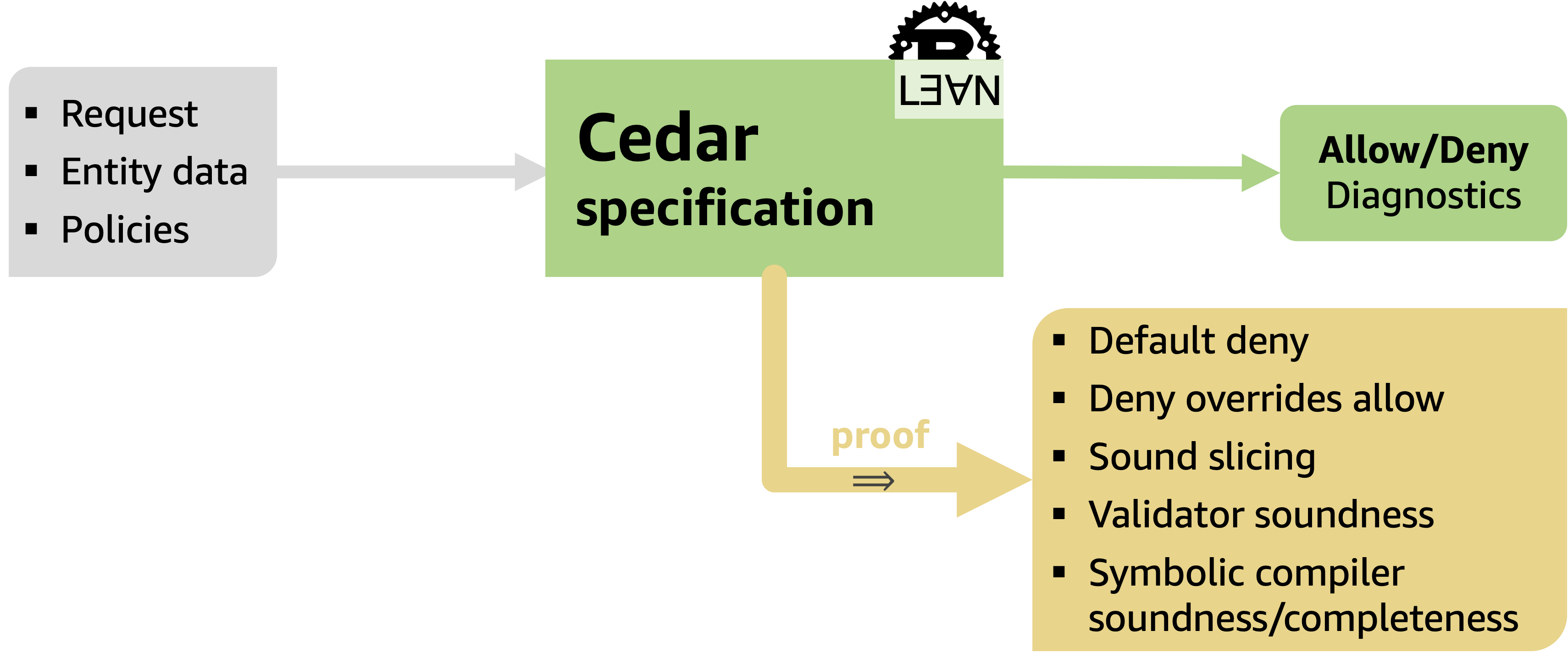 [A formal model of Cedar]