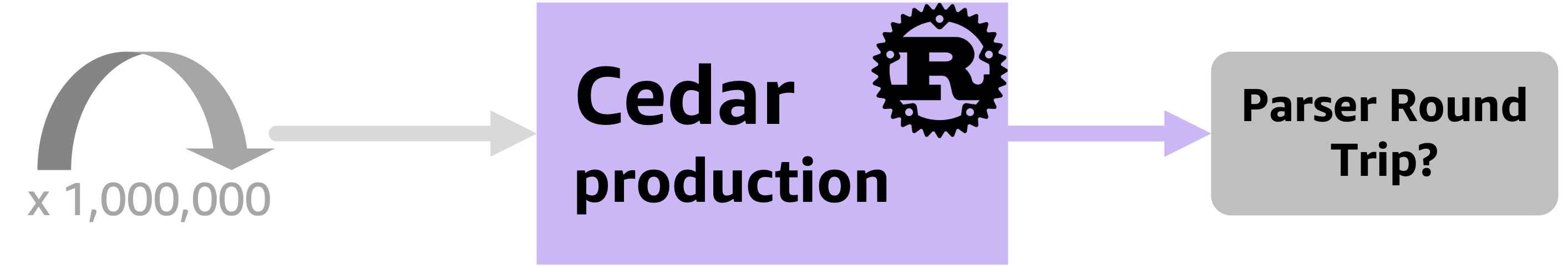 [Property based testing on Cedar]